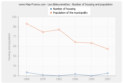 Les Ableuvenettes : Number of housing and population